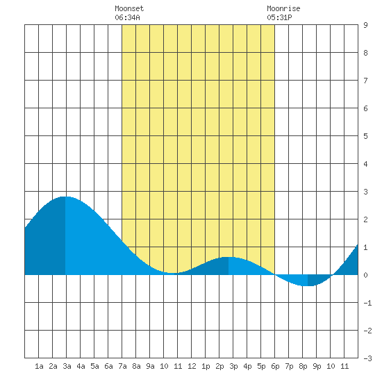 Kamalo Harbor tide chart for Friday, January 2, 2026