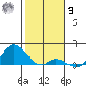 Kamalo Harbor tide chart for Saturday, January 3, 2026