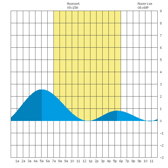 Kamalo Harbor tide chart for Monday, January 5, 2026