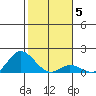 Kamalo Harbor tide chart for Monday, January 5, 2026