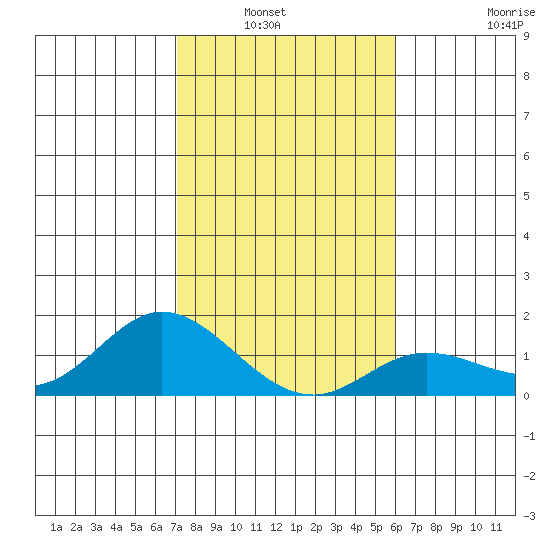 Kamalo Harbor tide chart for Wednesday, January 7, 2026