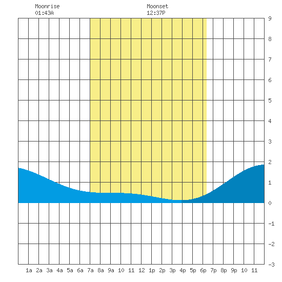Kamalo Harbor tide chart for Tuesday, February 10, 2026