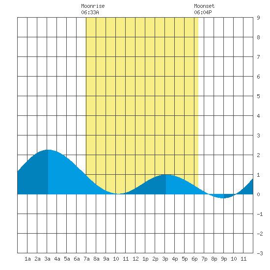 Kamalo Harbor tide chart for Monday, February 16, 2026
