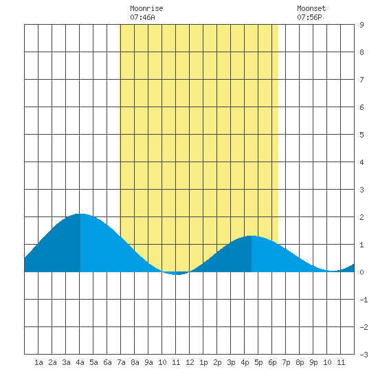 Kamalo Harbor tide chart for Wednesday, February 18, 2026