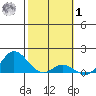 Kamalo Harbor tide chart for Sunday, February 1, 2026