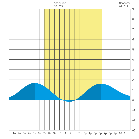 Kamalo Harbor tide chart for Friday, February 20, 2026