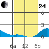 Kamalo Harbor tide chart for Tuesday, February 24, 2026