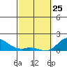 Kamalo Harbor tide chart for Wednesday, February 25, 2026