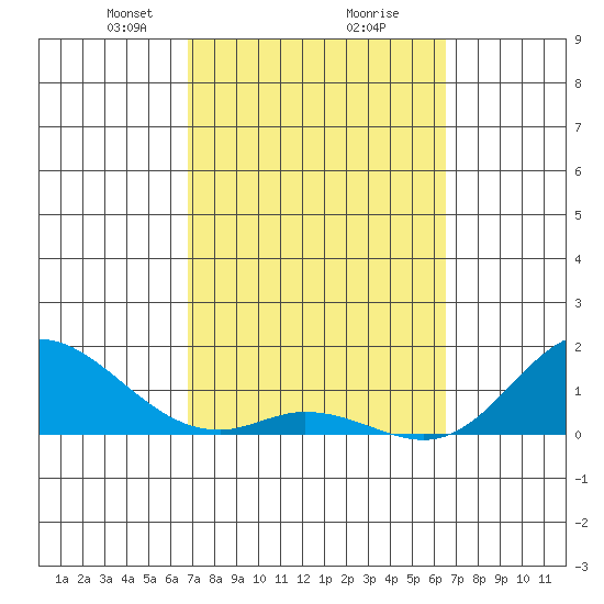 Kamalo Harbor tide chart for Thursday, February 26, 2026