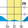 Kamalo Harbor tide chart for Thursday, February 26, 2026