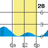 Kamalo Harbor tide chart for Saturday, February 28, 2026