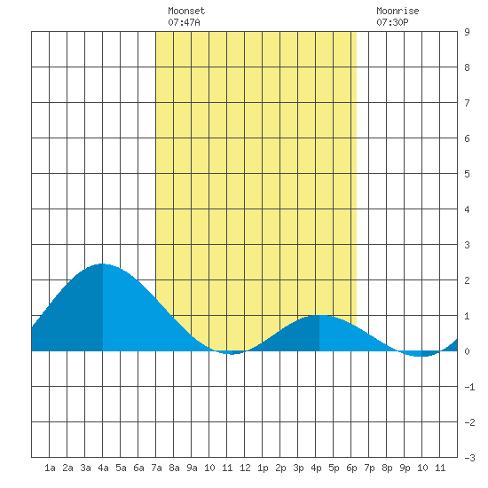 Kamalo Harbor tide chart for Monday, February 2, 2026