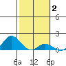 Kamalo Harbor tide chart for Monday, February 2, 2026
