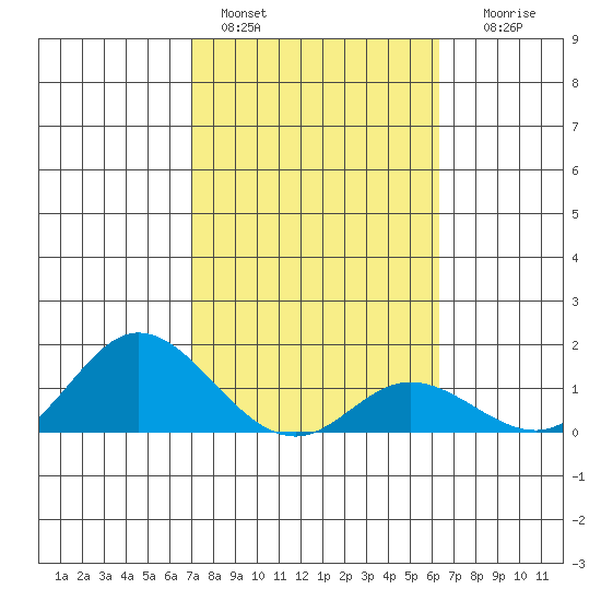 Kamalo Harbor tide chart for Tuesday, February 3, 2026