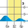 Kamalo Harbor tide chart for Tuesday, February 3, 2026