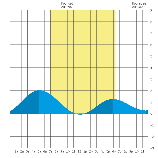 Kamalo Harbor tide chart for Wednesday, February 4, 2026