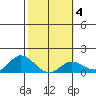 Kamalo Harbor tide chart for Wednesday, February 4, 2026