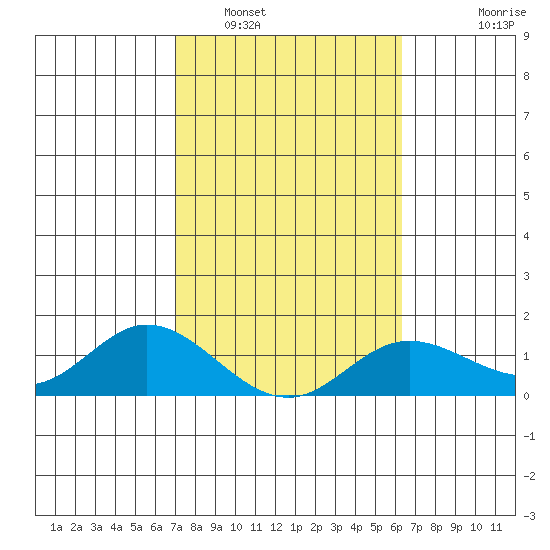 Kamalo Harbor tide chart for Thursday, February 5, 2026