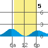 Kamalo Harbor tide chart for Thursday, February 5, 2026