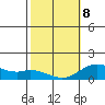 Kamalo Harbor tide chart for Sunday, February 8, 2026