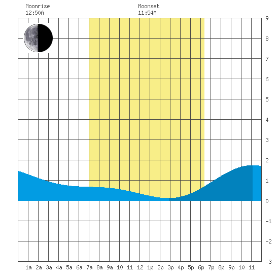 Kamalo Harbor tide chart for Monday, February 9, 2026