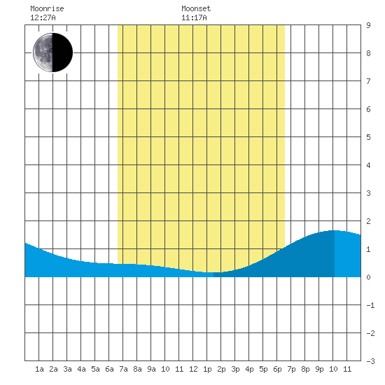 Kamalo Harbor tide chart for Tuesday, March 10, 2026