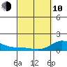 Kamalo Harbor tide chart for Tuesday, March 10, 2026