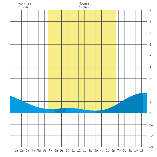 Kamalo Harbor tide chart for Wednesday, March 11, 2026