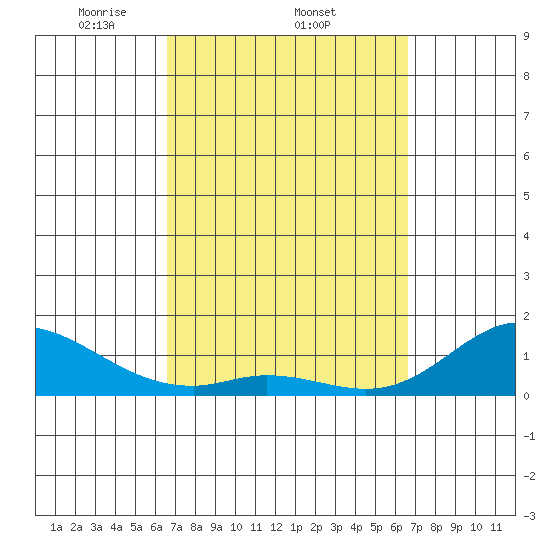 Kamalo Harbor tide chart for Thursday, March 12, 2026