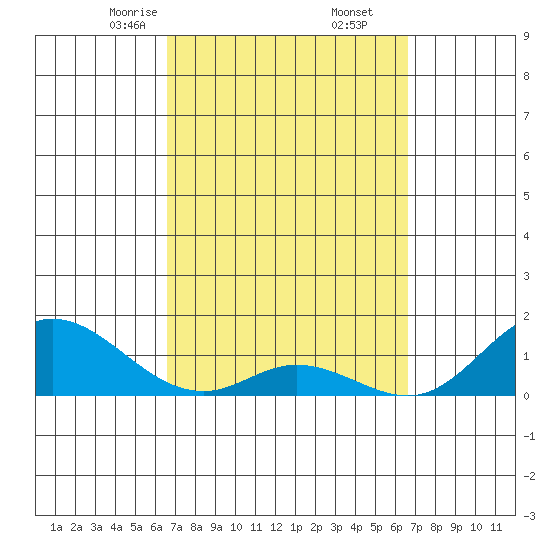 Kamalo Harbor tide chart for Saturday, March 14, 2026