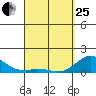 Kamalo Harbor tide chart for Wednesday, March 25, 2026