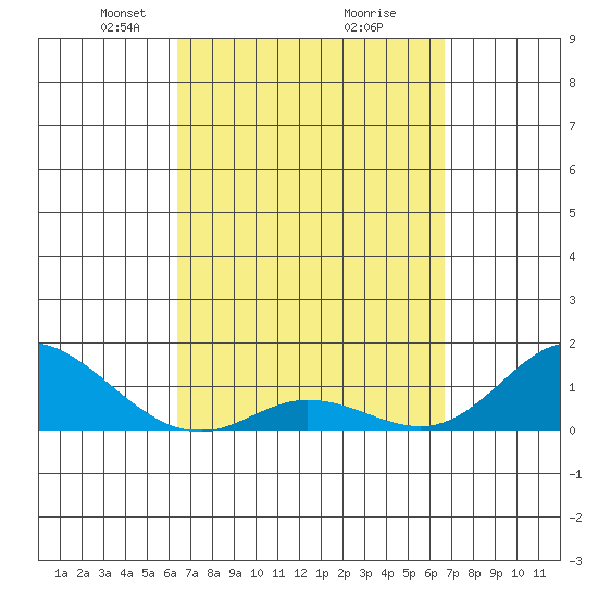 Kamalo Harbor tide chart for Friday, March 27, 2026