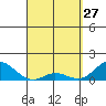 Kamalo Harbor tide chart for Friday, March 27, 2026