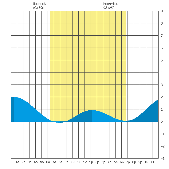 Kamalo Harbor tide chart for Saturday, March 28, 2026
