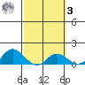 Kamalo Harbor tide chart for Tuesday, March 3, 2026
