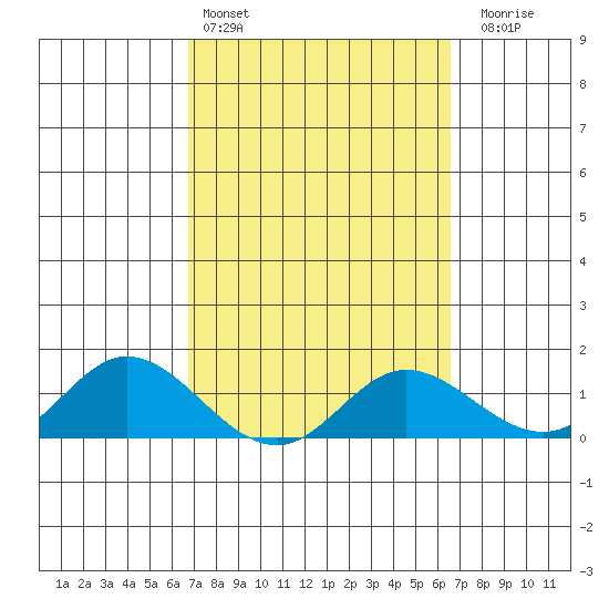 Kamalo Harbor tide chart for Wednesday, March 4, 2026