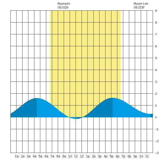Kamalo Harbor tide chart for Thursday, March 5, 2026