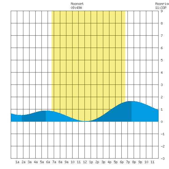 Kamalo Harbor tide chart for Sunday, March 8, 2026