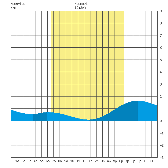 Kamalo Harbor tide chart for Monday, March 9, 2026