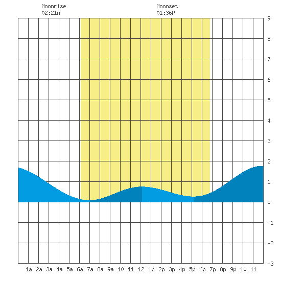 Kamalo Harbor tide chart for Saturday, April 11, 2026