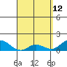 Kamalo Harbor tide chart for Sunday, April 12, 2026