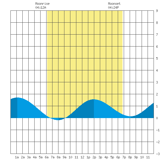 Kamalo Harbor tide chart for Tuesday, April 14, 2026