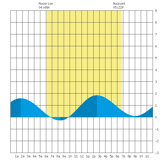Kamalo Harbor tide chart for Wednesday, April 15, 2026