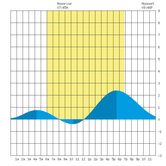 Kamalo Harbor tide chart for Sunday, April 19, 2026
