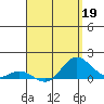 Kamalo Harbor tide chart for Sunday, April 19, 2026