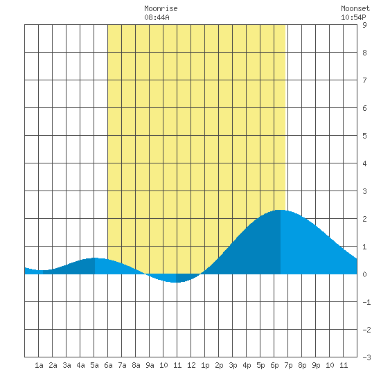 Kamalo Harbor tide chart for Monday, April 20, 2026
