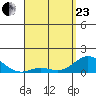 Kamalo Harbor tide chart for Thursday, April 23, 2026