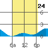 Kamalo Harbor tide chart for Friday, April 24, 2026