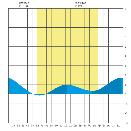 Kamalo Harbor tide chart for Saturday, April 25, 2026