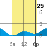 Kamalo Harbor tide chart for Saturday, April 25, 2026